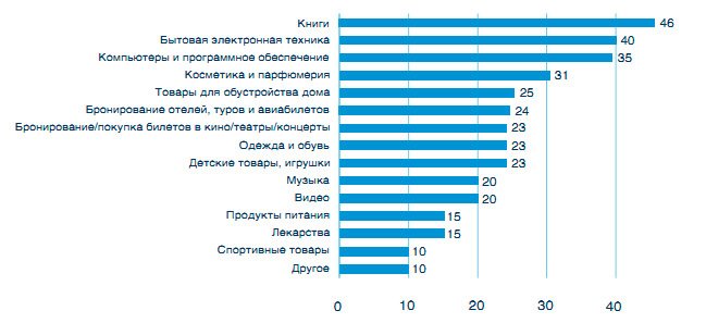 Доля различных видов товаров в общем числе онлайн-покупок